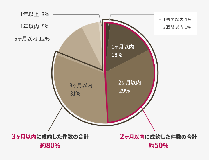 ホームステージングのメリットとは