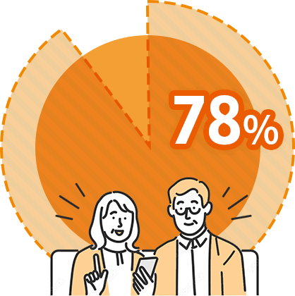 福島県に不動産を所有している513名のうち78%が