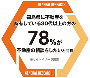 福島県に不動産を所有している513名のうち78%が