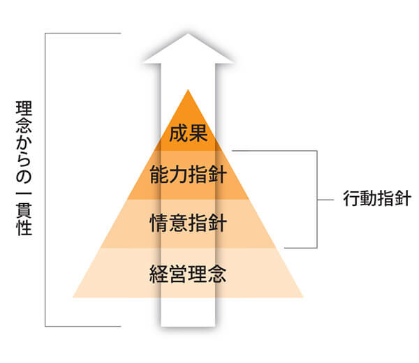 経営理念から一貫した行動指針（情意指針、能力指針）によって、成果を生み出す。